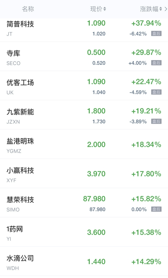 杠杆软件 热门中概股周二普遍收高 拼多多涨超12%