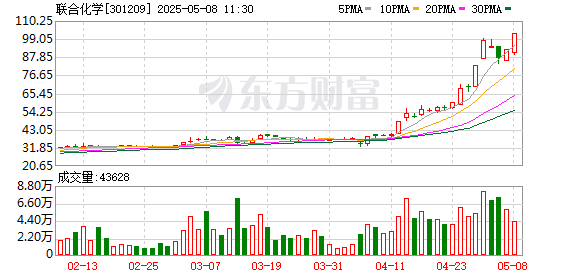 靠谱配资网站 联合化学持续走强，股价再创新高